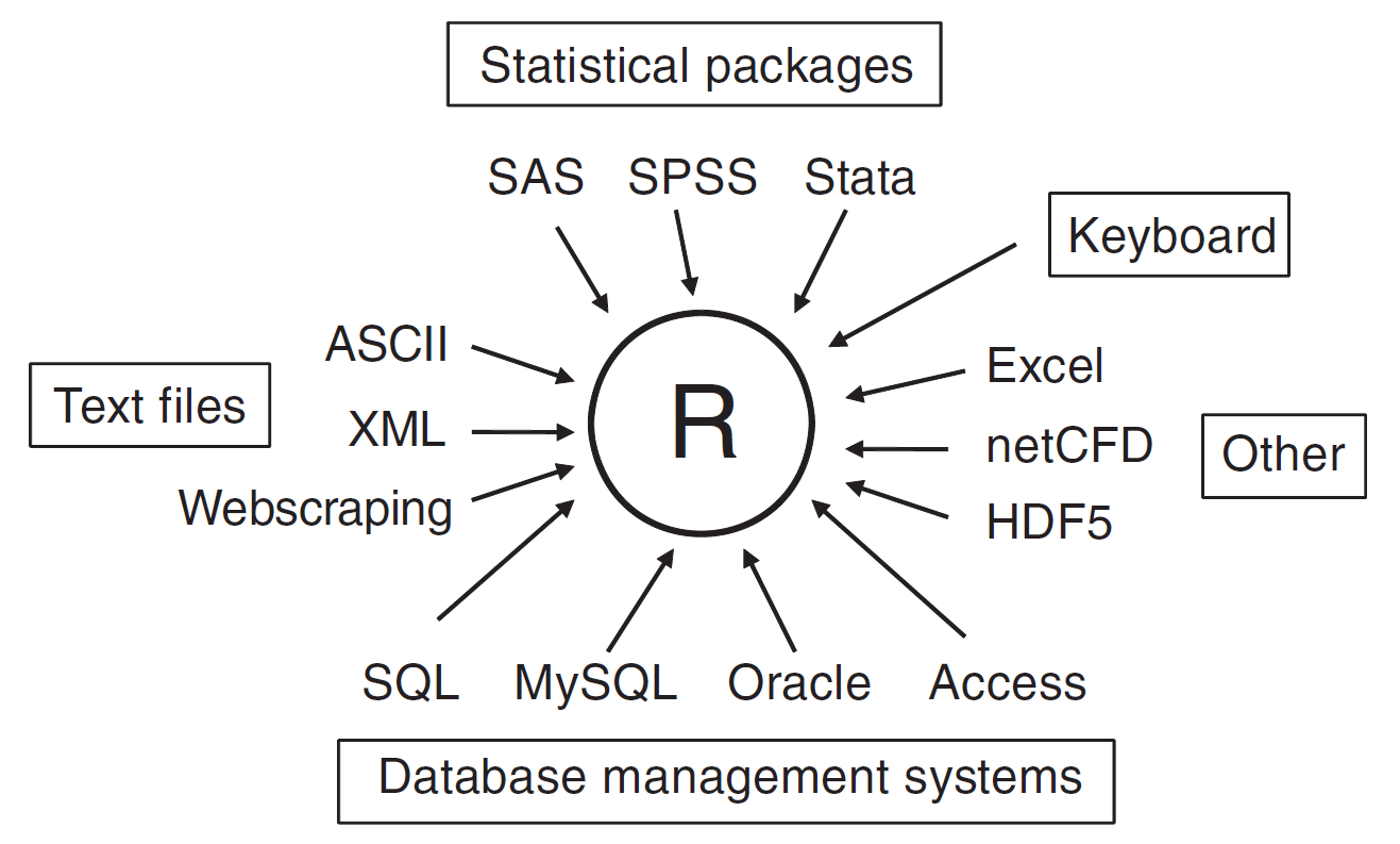 Data input